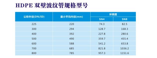 HDPE雙壁波紋管規(guī)格