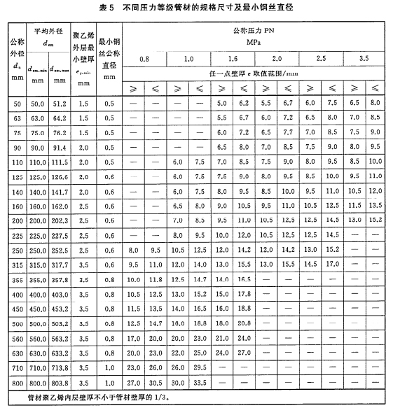 鋼絲網(wǎng)骨架（聚乙烯）復(fù)合管管材公稱壓力和規(guī)格