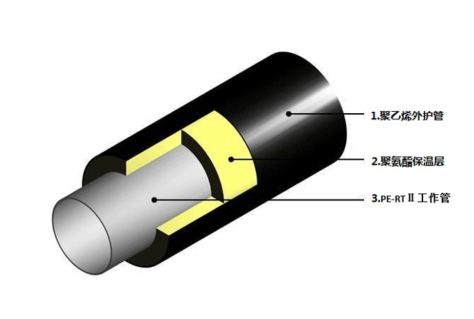 PE-RT II型預(yù)制直埋保溫管